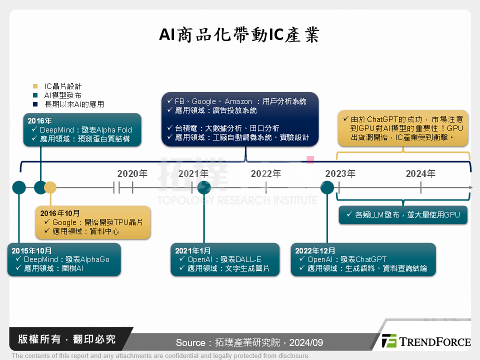 AI商品化帶動IC產業