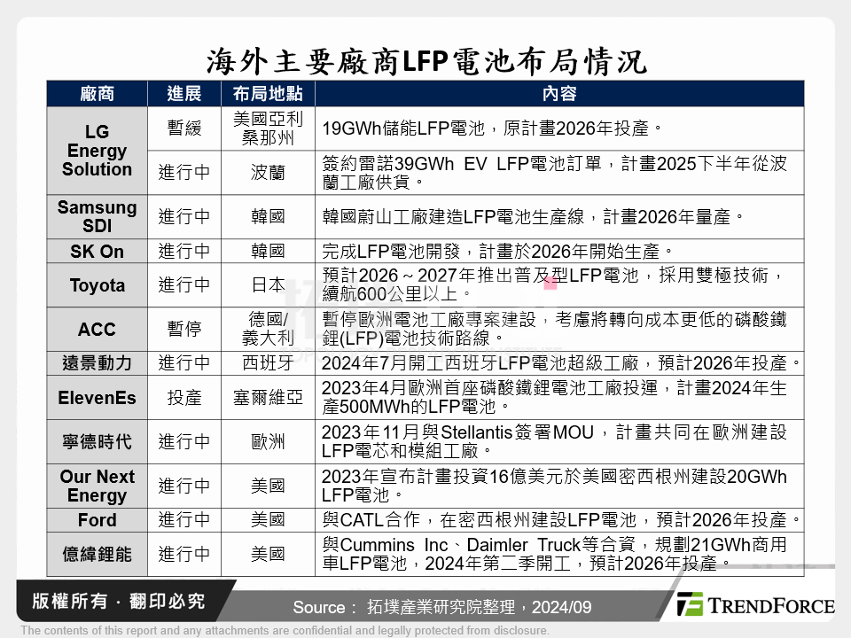 海外主要廠商LFP電池布局情況