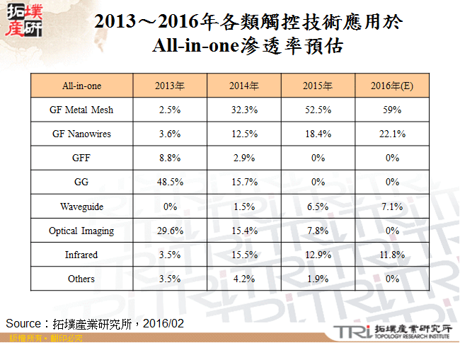 2013～2016年各類觸控技術應用於All-in-one滲透率預估