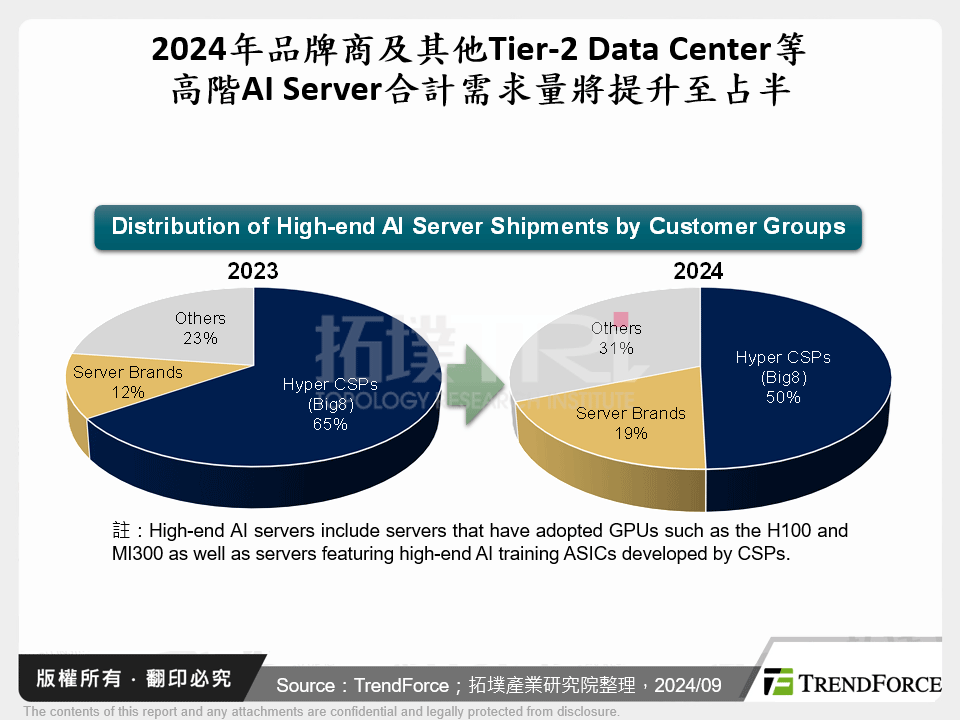 2024年品牌商及其他Tier-2 Data Center等高階AI Server合計需求量將提升至占半