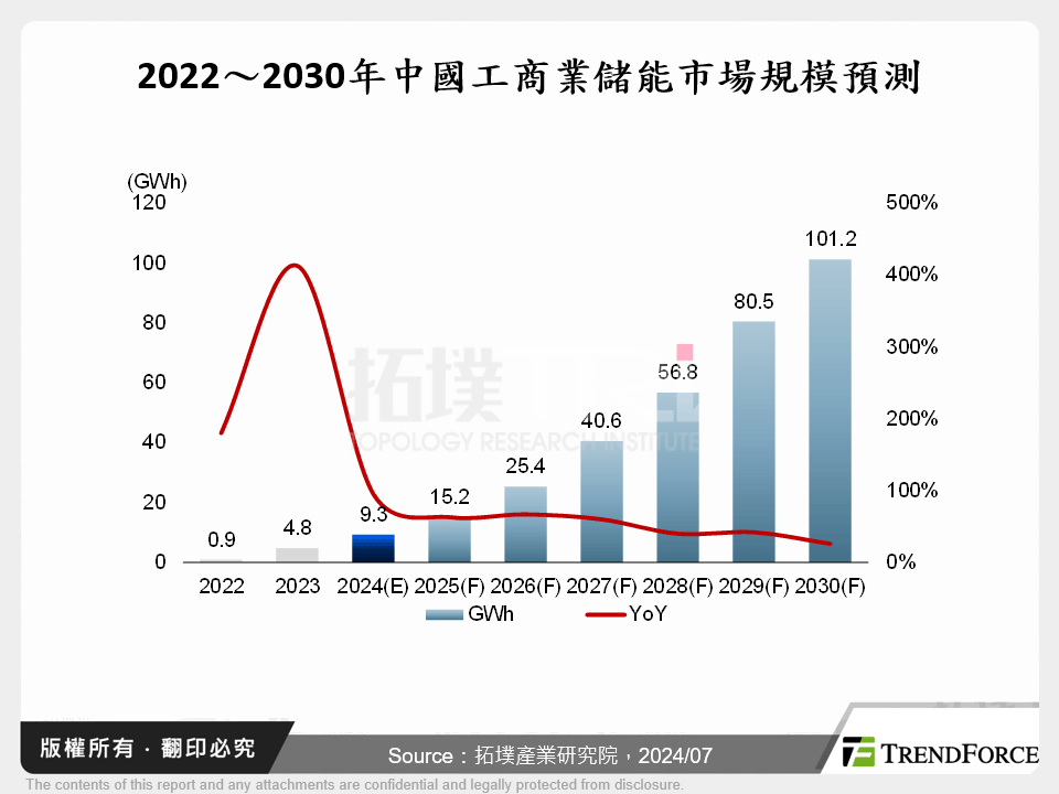 2022～2030年中國工商業儲能市場規模預測