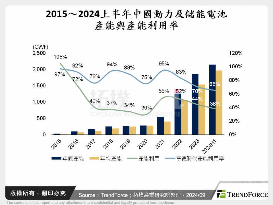 2015～2024上半年中國動力及儲能電池產能與產能利用率