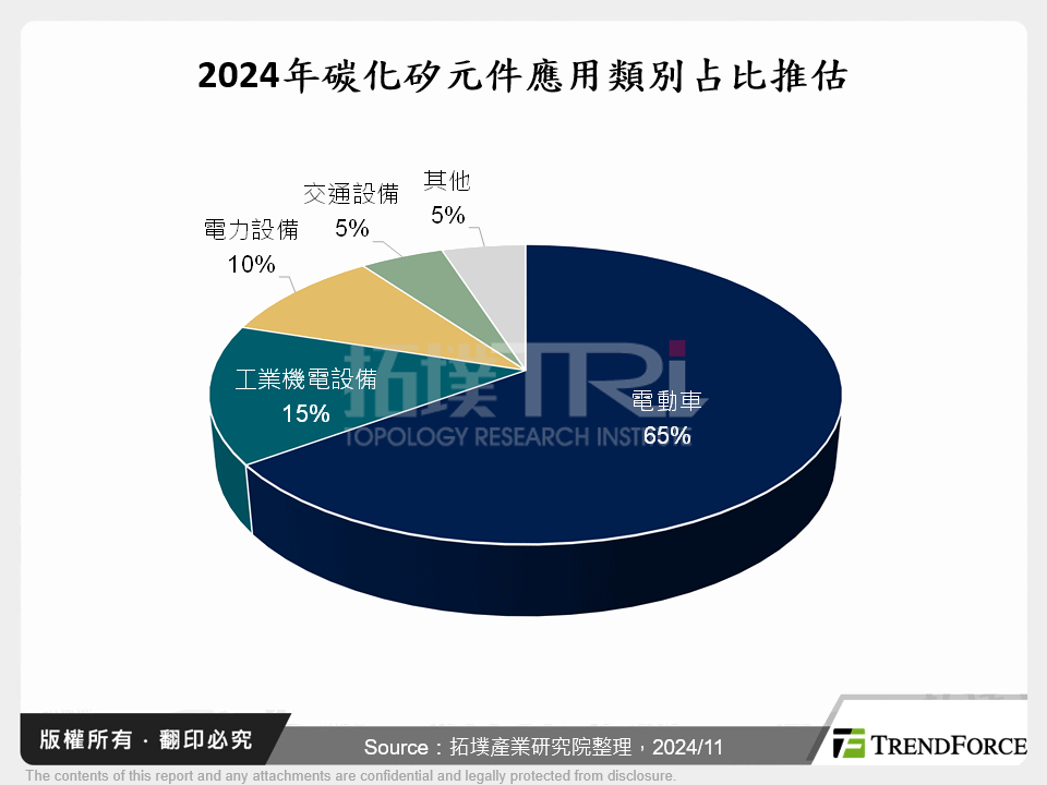 2024年碳化矽元件應用類別占比推估