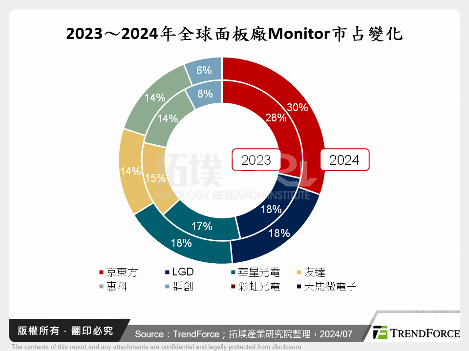 2023～2024年全球面板廠Monitor市占變化