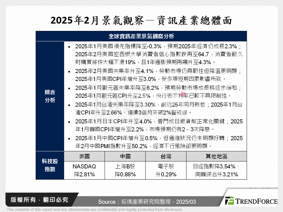 2025年2月景氣觀察