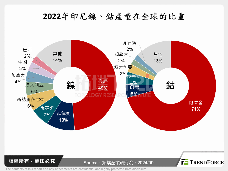 2022年印尼鎳、鈷產量在全球的比重