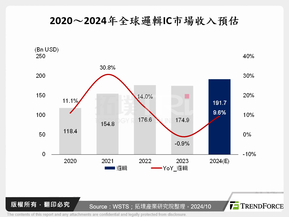 2020～2024年全球邏輯IC市場收入預估