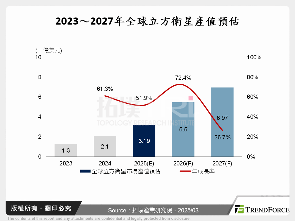 2023～2027年全球立方衛星產值預估