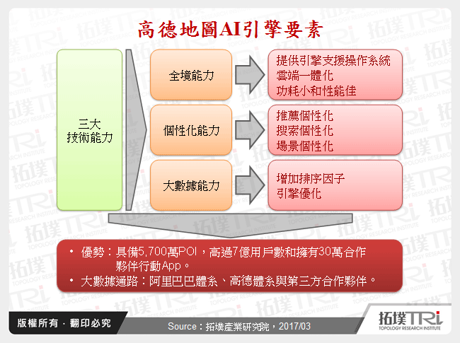 高德地圖AI引擎要素