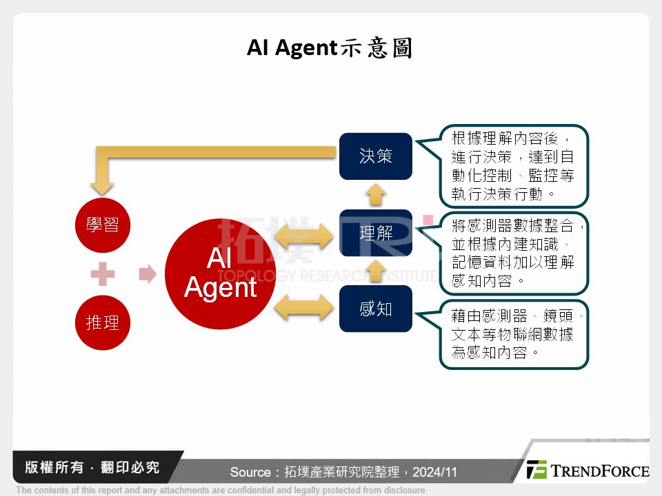 AI Agent示意圖