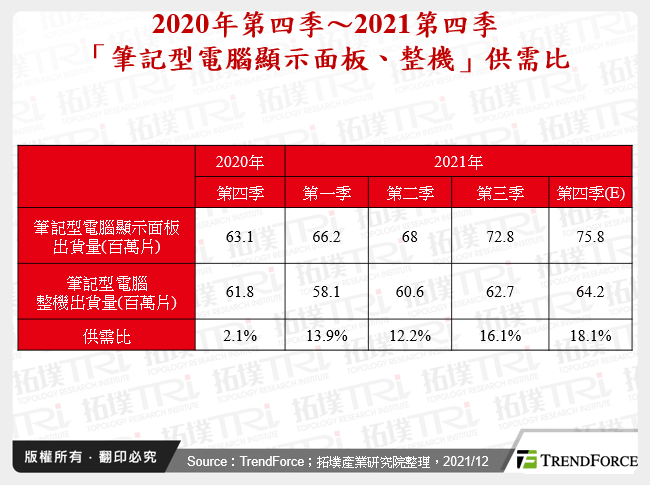 2020年第四季～2021第四季「筆記型電腦顯示面板、整機」供需比