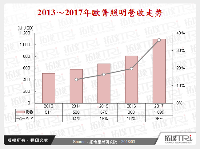 2013～2017年歐普照明營收走勢