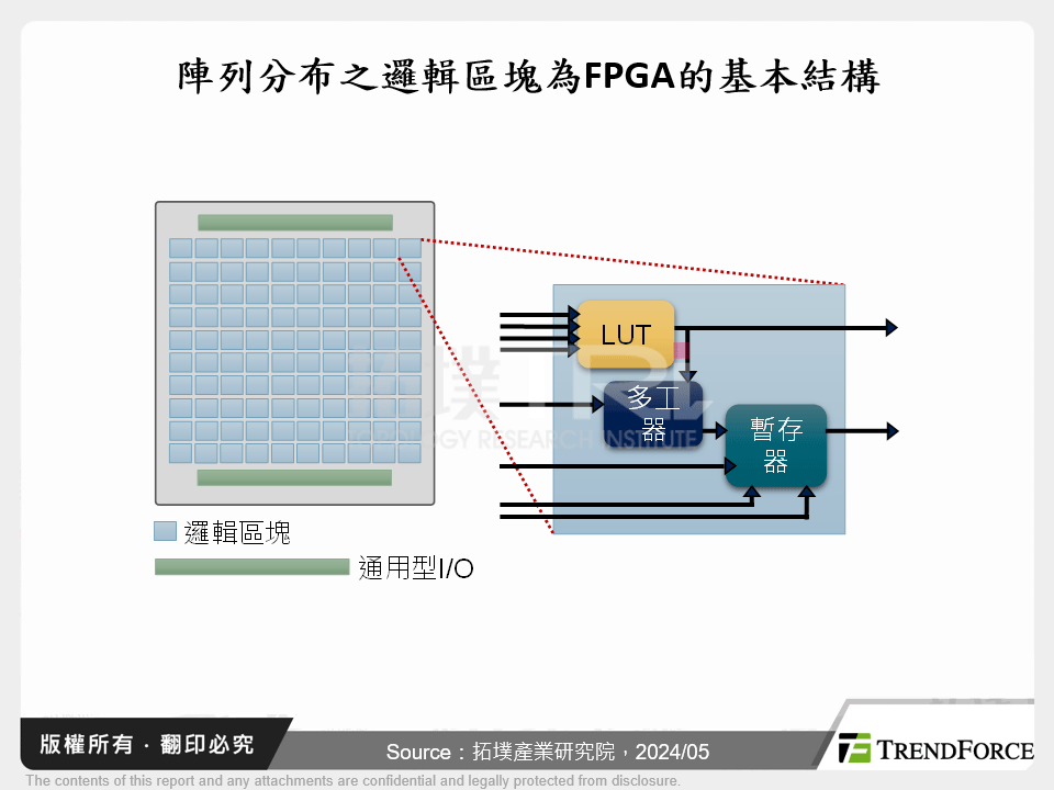 陣列分布之邏輯區塊為FPGA的基本結構