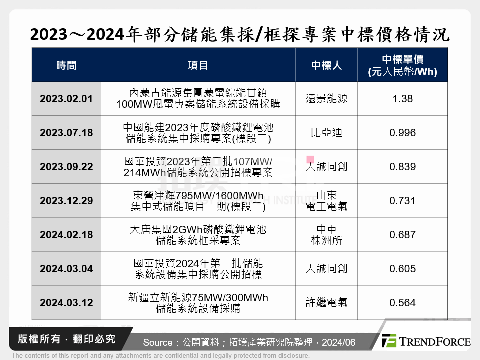 2023～2024年部分儲能集採/框探專案中標價格情況