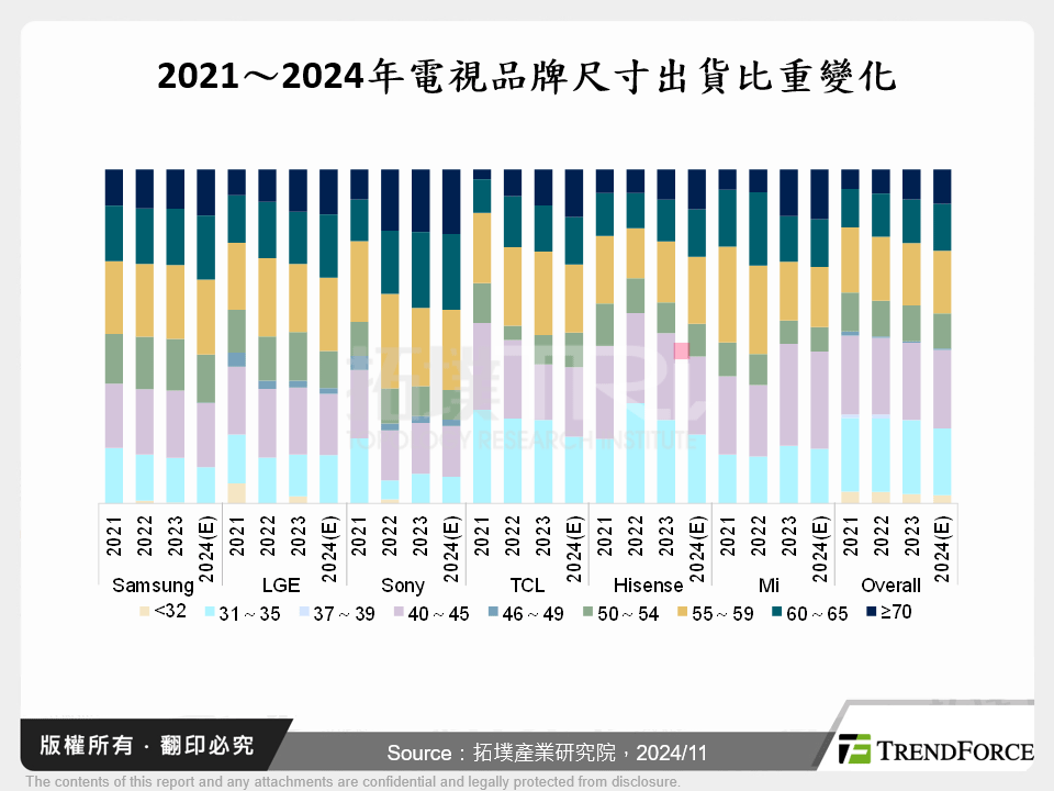 全球電視品牌出貨2024年回顧與2025年展望