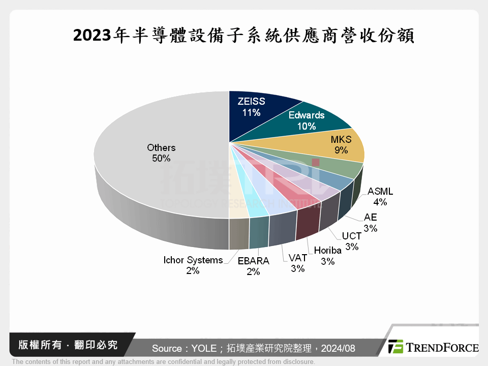 2023年半導體設備子系統供應商營收份額