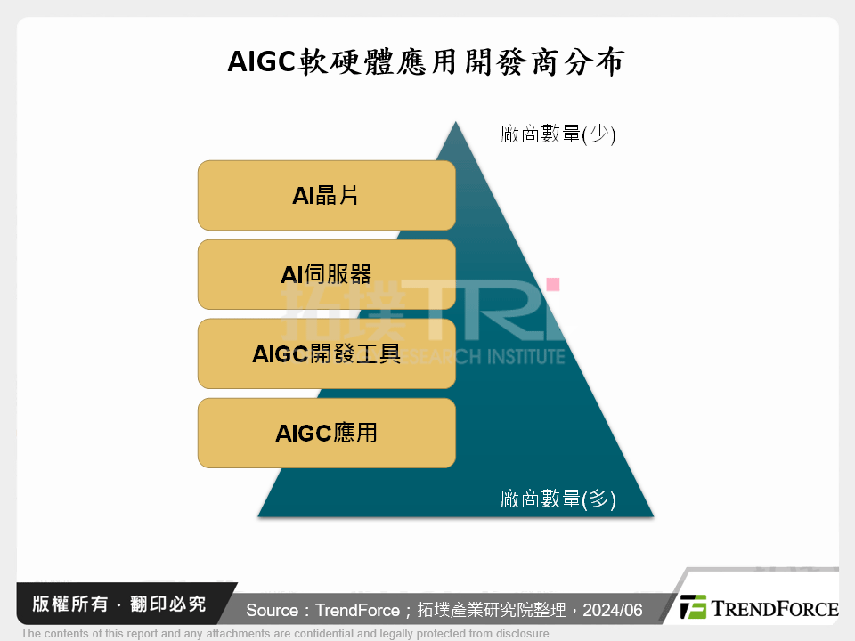 AIGC軟硬體應用開發商分布