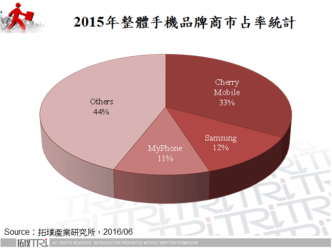 2015年整體手機品牌商市占率統計