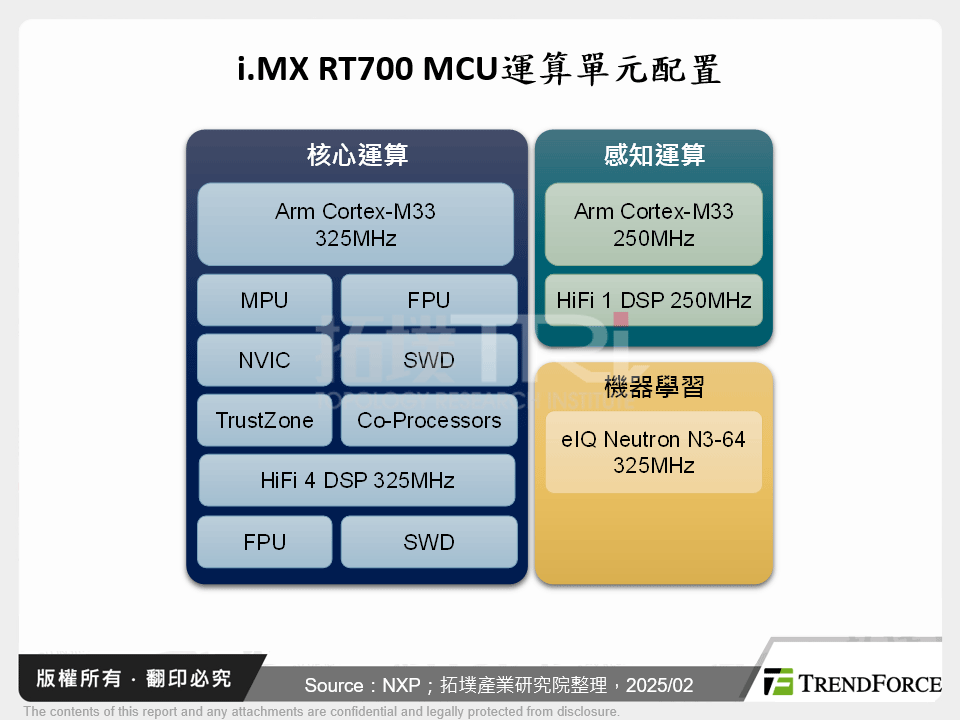 i.MX RT700 MCU運算單元配置