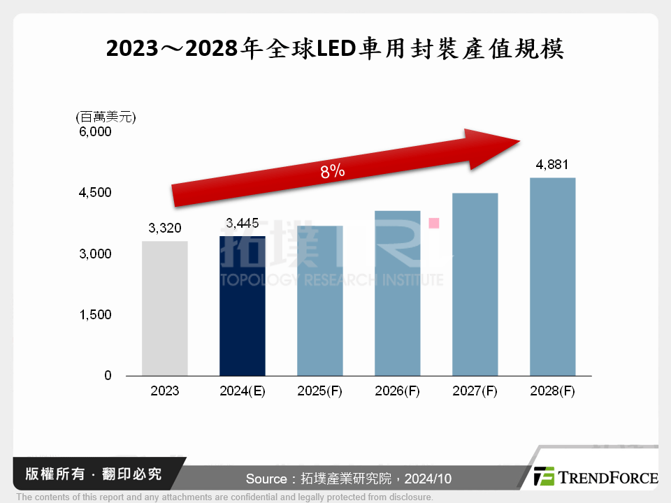 2023～2028年全球LED車用封裝產值規模