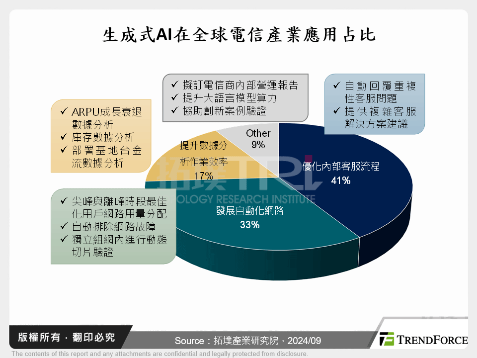 生成式AI在全球電信產業應用占比