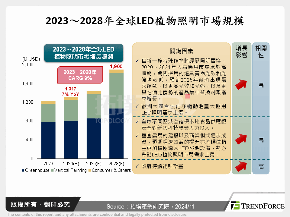 2023～2028年全球LED植物照明市場規模