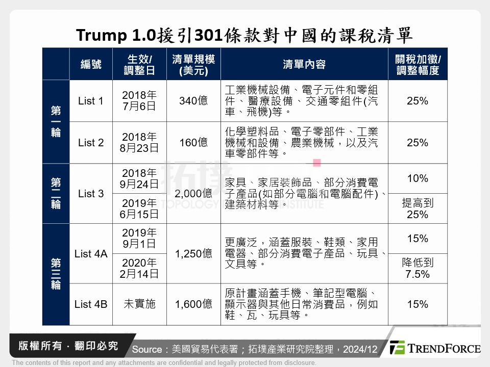 Trump 1.0援引301條款對中國的課稅清單