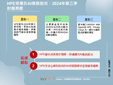 HPE受惠於AI業務助攻，2024年第三季財報亮眼