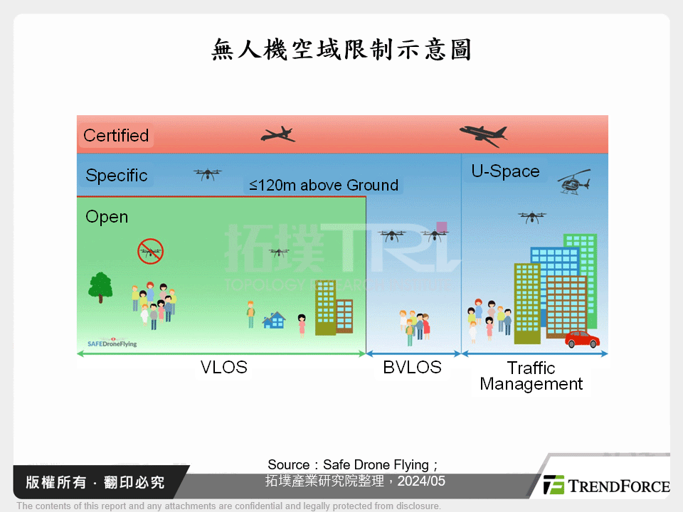 無人機空域限制示意圖