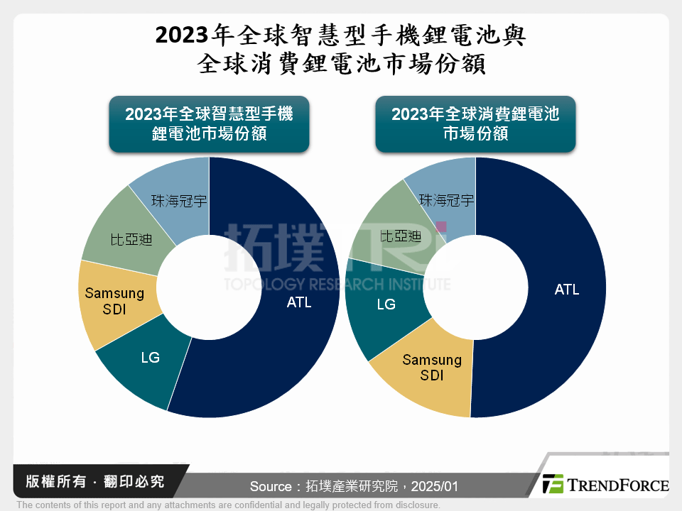 鋰電池革新與能量密度突破，智慧型手機電池市場新格局