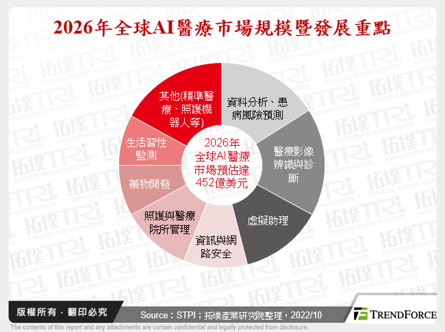 2026年全球AI醫療市場規模暨發展重點