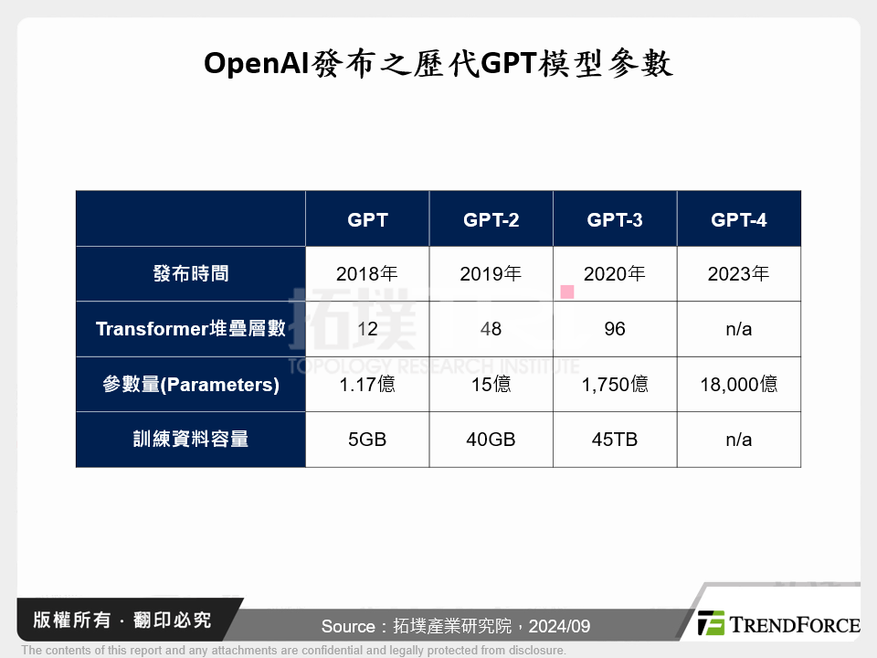 OpenAI發布之歷代GPT模型參數