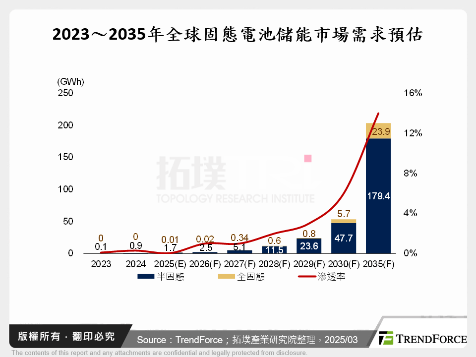 2023～2035年全球固態電池儲能市場需求預估