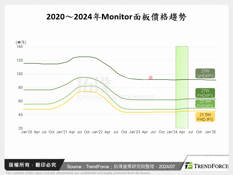 2020～2024年Monitor面板價格趨勢