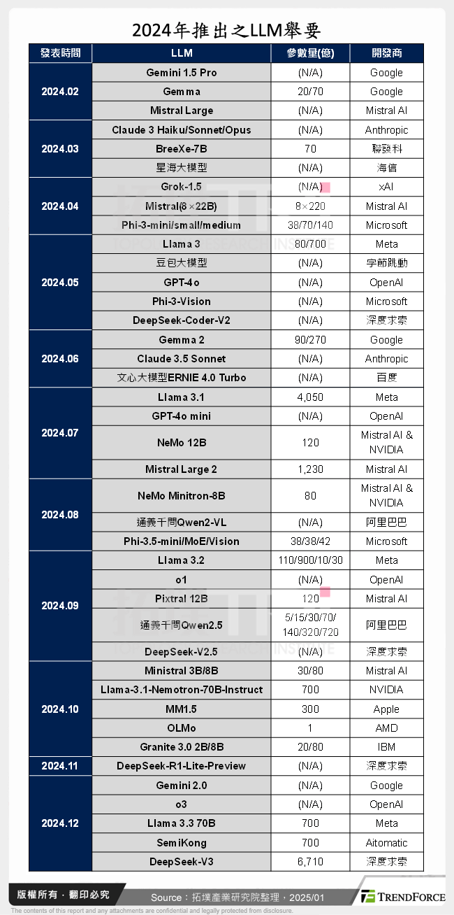 2024年推出之LLM舉要