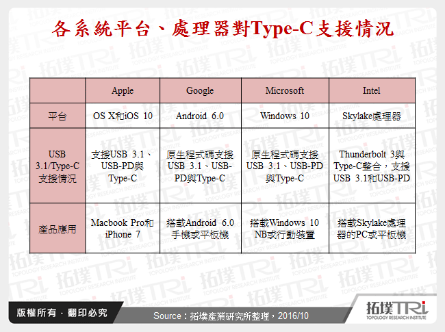 各系統平台、處理器對Type-C支援情況