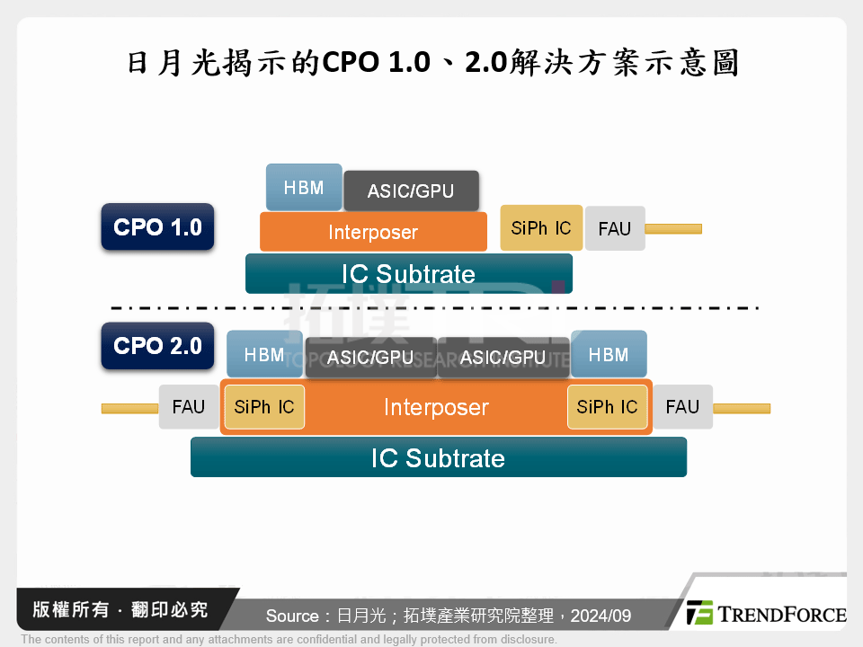 日月光揭示的CPO 1.0、2.0解決方案示意圖