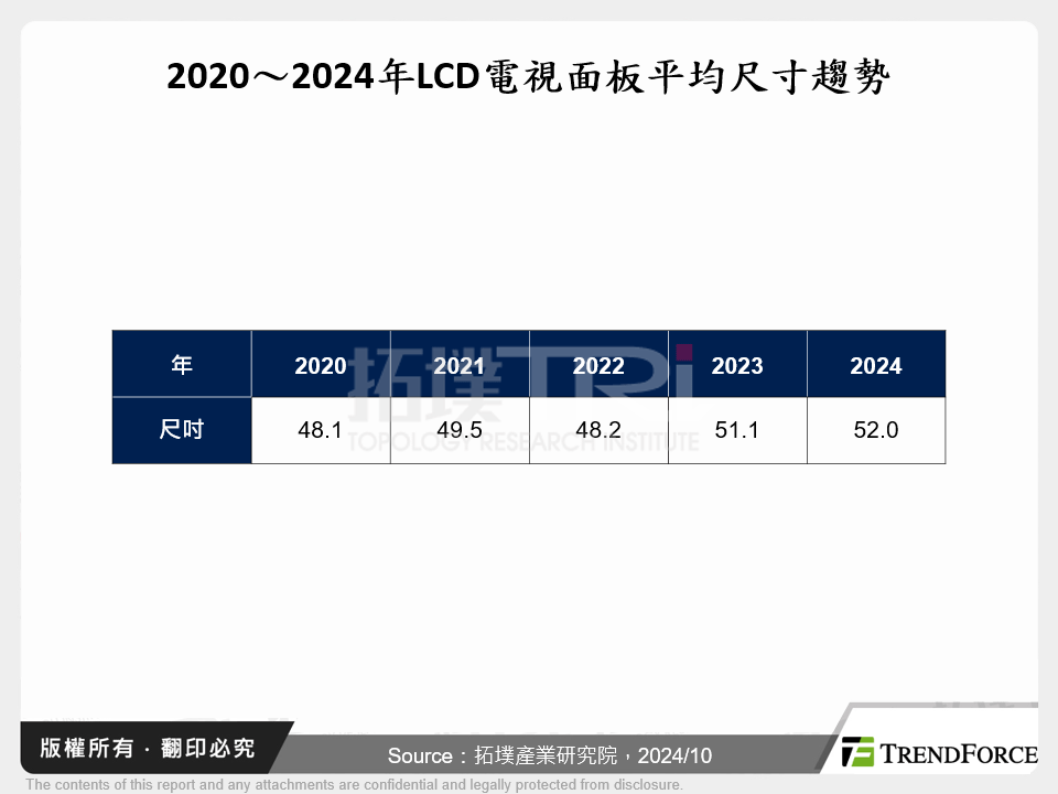 2020～2024年LCD電視面板平均尺寸趨勢