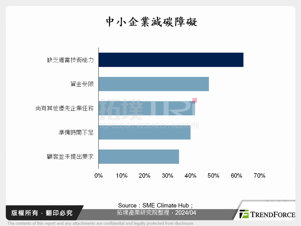 美國淨零碳排轉型策略發展