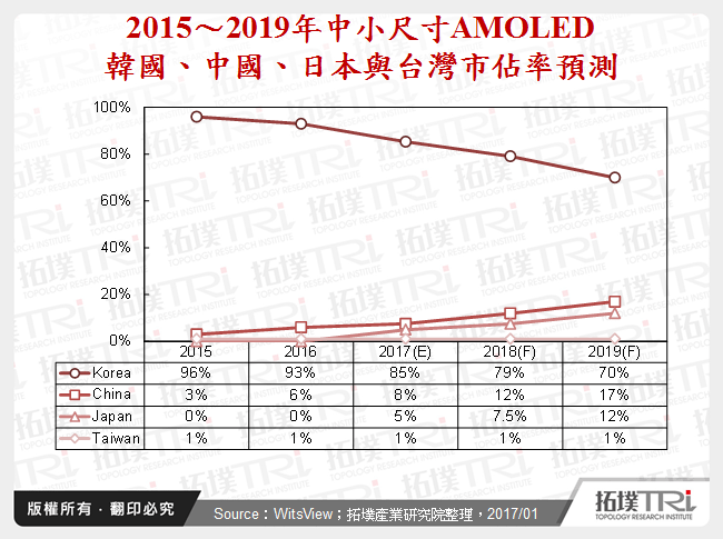 2015～2019年中小尺寸AMOLED韓國、中國、日本與台灣市佔率預測