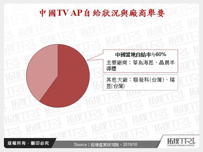 中國TV AP自給狀況與廠商舉要