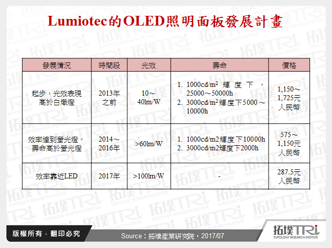 Lumiotec的OLED照明面板發展計畫