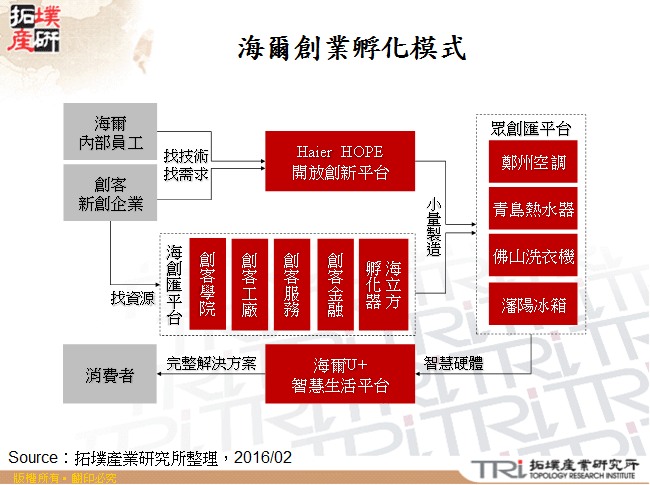 海爾創業孵化模式