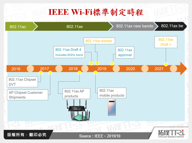 IEEE Wi-Fi標準制定時程