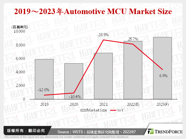 2019～2023年Automotive MCU Market Size