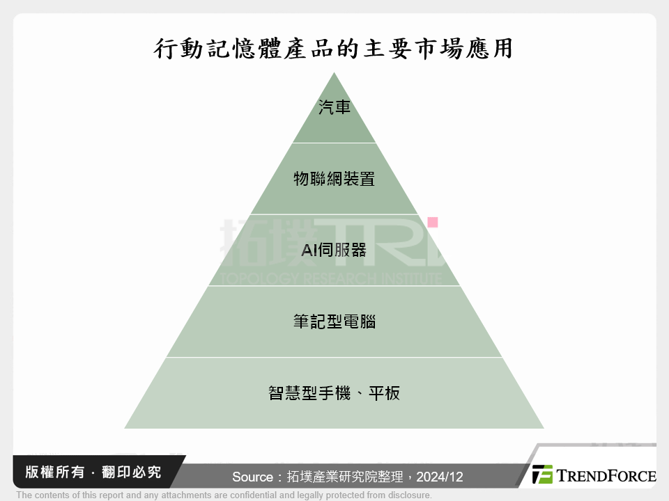 行動記憶體產品的主要市場應用