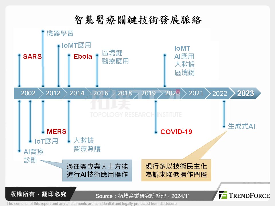 智慧醫療關鍵技術發展脈絡