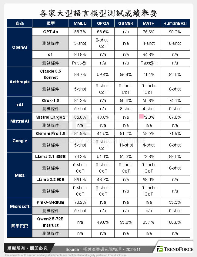 各家大型語言模型測試成績舉要