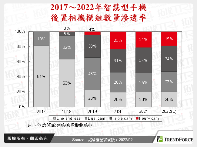 2017～2022年智慧型手機後置相機模組數量滲透率