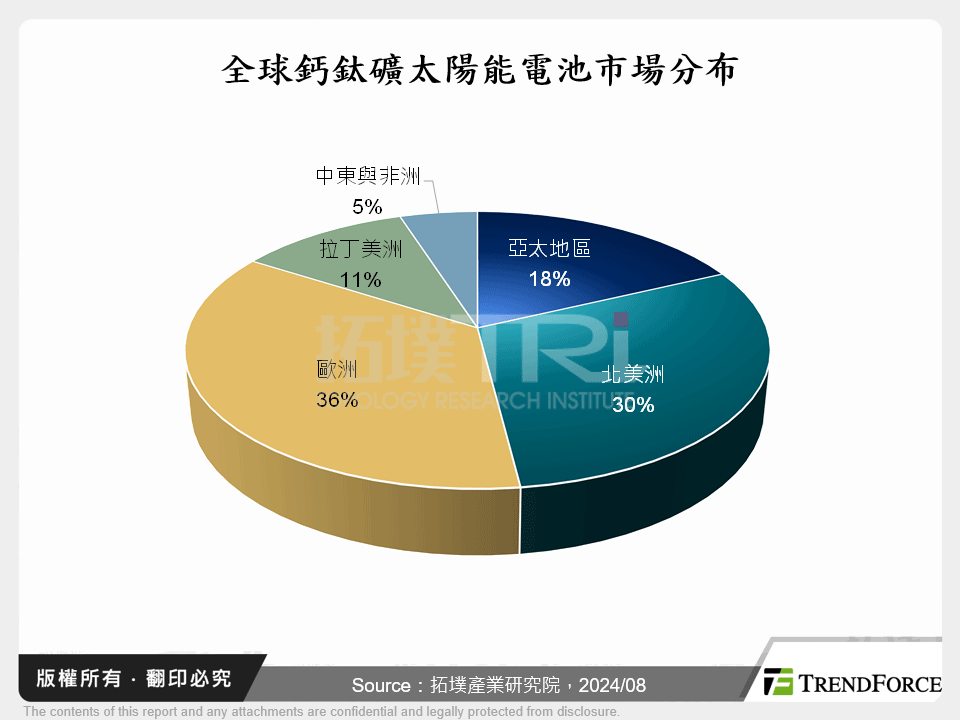 全球鈣鈦礦太陽能電池市場分布